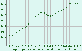 Courbe de la pression atmosphrique pour Melun (77)