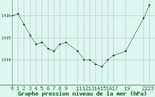 Courbe de la pression atmosphrique pour Prads-Haute-Blone (04)