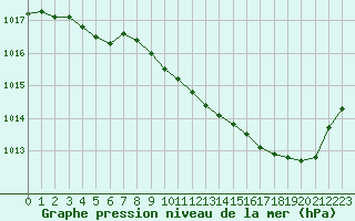 Courbe de la pression atmosphrique pour Boulc (26)