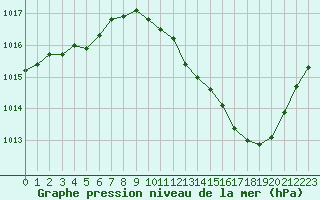 Courbe de la pression atmosphrique pour Sisteron (04)