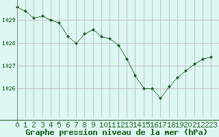 Courbe de la pression atmosphrique pour Nevers (58)