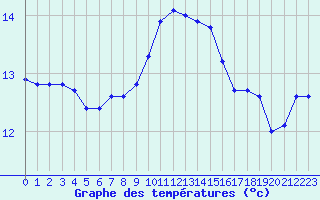 Courbe de tempratures pour Ile du Levant (83)