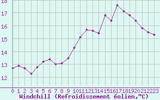 Courbe du refroidissement olien pour Triel-sur-Seine (78)