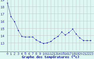 Courbe de tempratures pour Mazres Le Massuet (09)