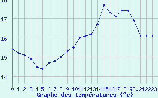Courbe de tempratures pour Troyes (10)