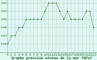 Courbe de la pression atmosphrique pour Blus (40)