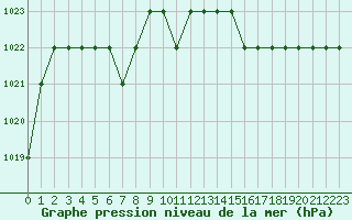 Courbe de la pression atmosphrique pour Ruffiac (47)