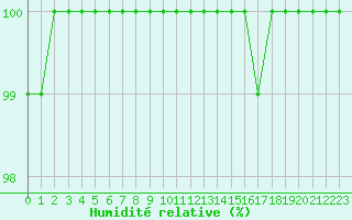 Courbe de l'humidit relative pour La Roche-sur-Yon (85)