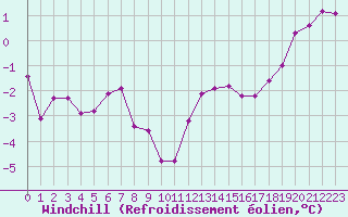 Courbe du refroidissement olien pour Saint-Brieuc (22)