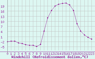 Courbe du refroidissement olien pour Selonnet (04)