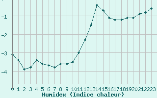 Courbe de l'humidex pour Bannay (18)