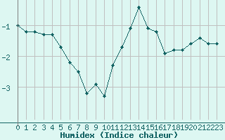 Courbe de l'humidex pour La Beaume (05)