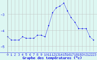 Courbe de tempratures pour Galibier - Nivose (05)