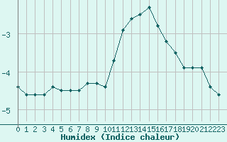 Courbe de l'humidex pour Galibier - Nivose (05)