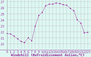 Courbe du refroidissement olien pour Cap Corse (2B)