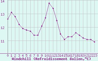 Courbe du refroidissement olien pour Bures-sur-Yvette (91)