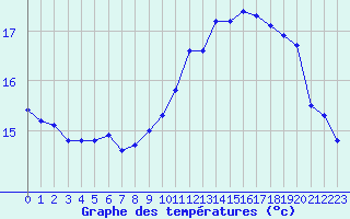 Courbe de tempratures pour Saint-Girons (09)