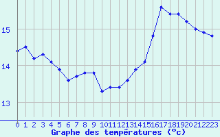 Courbe de tempratures pour Saint-Nazaire-d