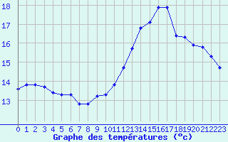 Courbe de tempratures pour Combs-la-Ville (77)