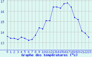 Courbe de tempratures pour Ouessant (29)