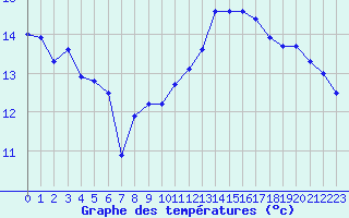 Courbe de tempratures pour Dunkerque (59)