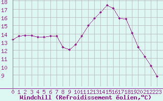 Courbe du refroidissement olien pour Sainte-Genevive-des-Bois (91)