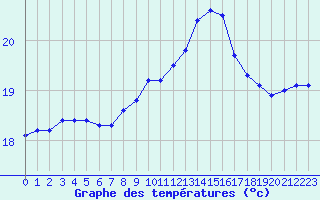 Courbe de tempratures pour Le Talut - Belle-Ile (56)