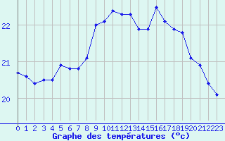 Courbe de tempratures pour Pointe de Chassiron (17)