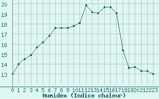 Courbe de l'humidex pour Caen (14)