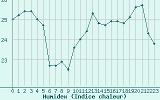 Courbe de l'humidex pour Pointe de Chassiron (17)