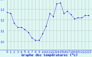 Courbe de tempratures pour Trgueux (22)