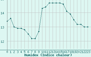 Courbe de l'humidex pour Saint-Mdard-d'Aunis (17)