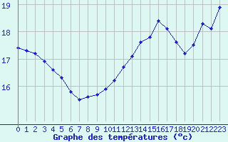 Courbe de tempratures pour Thoiras (30)