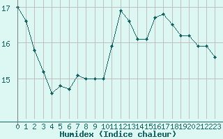 Courbe de l'humidex pour Cap Cpet (83)