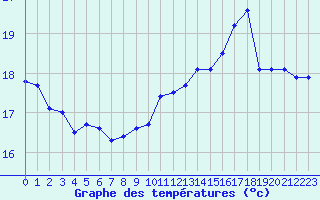 Courbe de tempratures pour Ile de Groix (56)