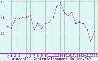Courbe du refroidissement olien pour Ile d