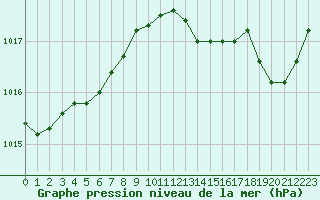 Courbe de la pression atmosphrique pour Nice (06)