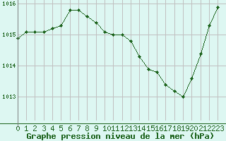 Courbe de la pression atmosphrique pour Langres (52) 