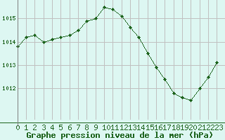 Courbe de la pression atmosphrique pour Jan (Esp)