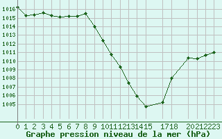 Courbe de la pression atmosphrique pour Sainte-Locadie (66)