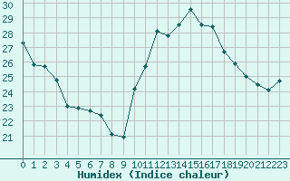 Courbe de l'humidex pour Bziers-Centre (34)