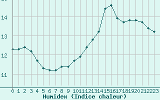 Courbe de l'humidex pour Castres-Nord (81)