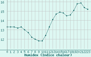 Courbe de l'humidex pour Le Luc - Cannet des Maures (83)