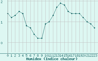 Courbe de l'humidex pour Deidenberg (Be)