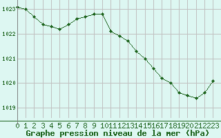 Courbe de la pression atmosphrique pour Gruissan (11)