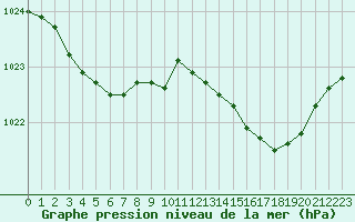 Courbe de la pression atmosphrique pour Calvi (2B)