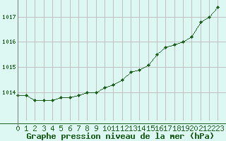 Courbe de la pression atmosphrique pour Lille (59)