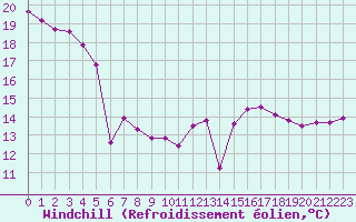 Courbe du refroidissement olien pour Dieppe (76)
