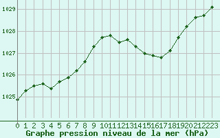 Courbe de la pression atmosphrique pour Le Touquet (62)