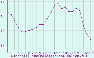 Courbe du refroidissement olien pour Bourg-en-Bresse (01)